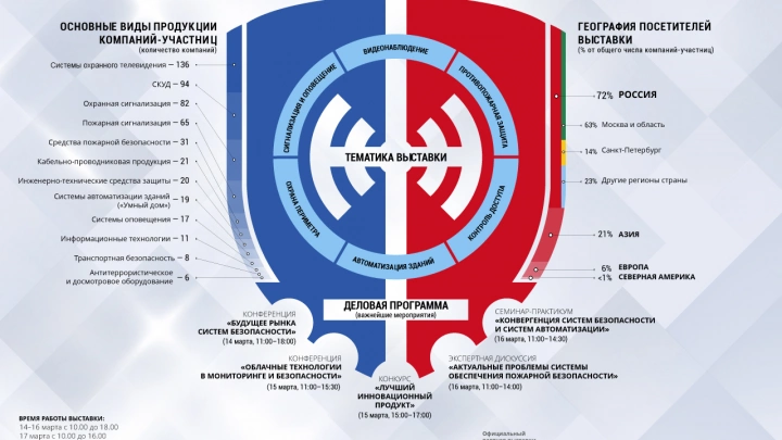 Чего ждать на MIPS/Securika 2016