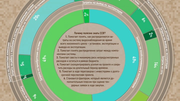 Стоимость владения системой видеонаблюдения