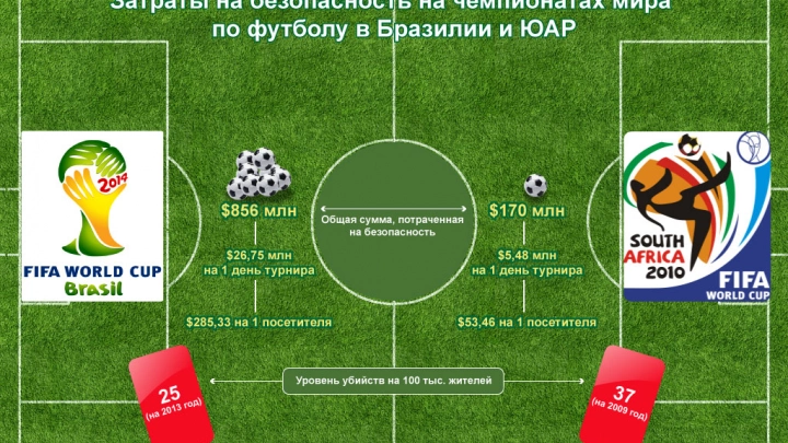 Затраты на безопасность на чемпионатах мира по футболу в Бразилии и ЮАР