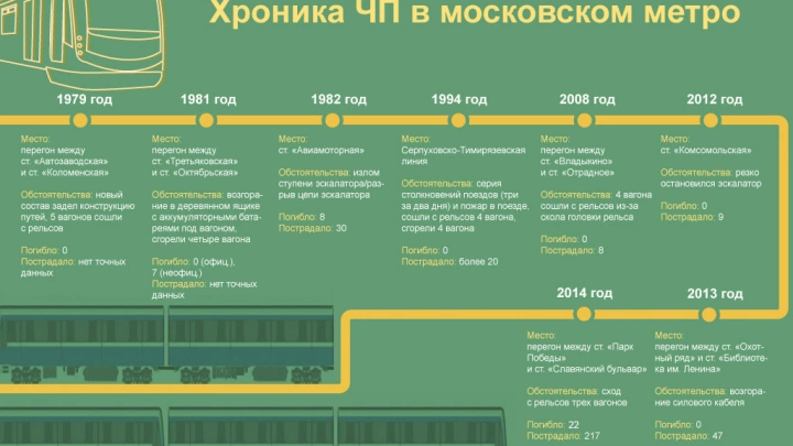 Хроника ЧП в московском метро