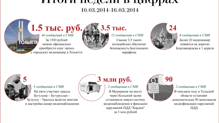 Итоги недели в цифрах (10.03.-14.03.2014)