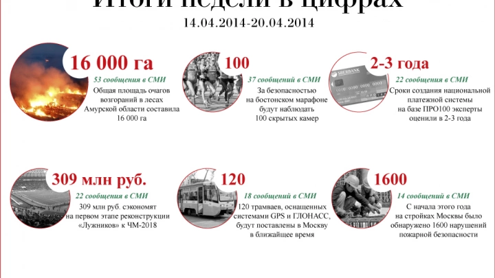 Итоги недели в цифрах (14.04.-20.04.2014)