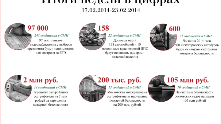 Итоги недели в цифрах (17.02.-21.02.2014)