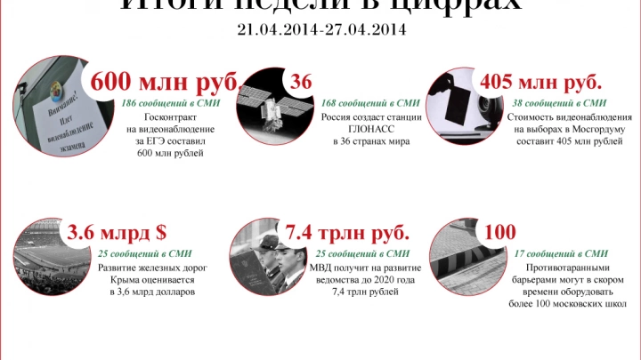 Итоги недели в цифрах (21.04.-27.04.2014)