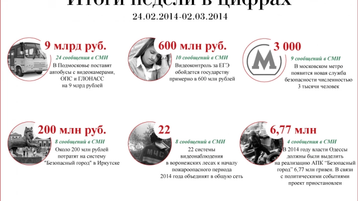 Итоги недели в цифрах (24.02.-.02.03.2014)