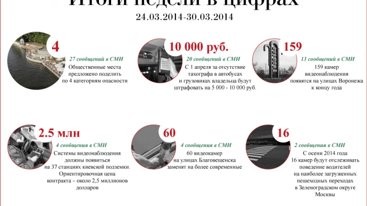 Итоги недели в цифрах (24.03.-30.03.2014)