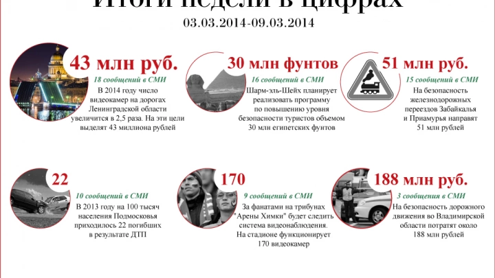 Итоги недели в цифрах (03.03.-07.03.2014)