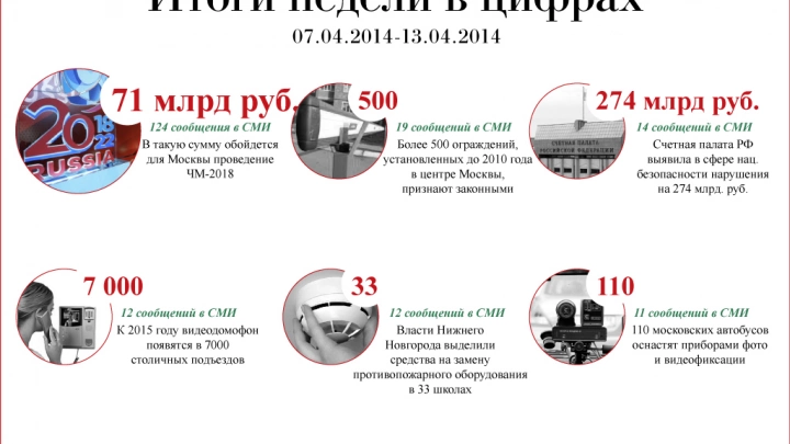 Итоги недели в цифрах (07.04-11.04.2014)