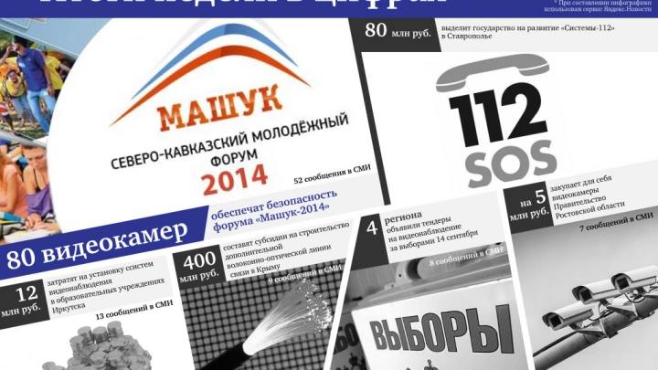 80 видеокамер обеспечат безопасность форума 