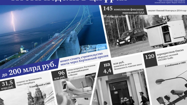 До 200 млрд рублей на строительство моста через Керченский пролив и другие цифры недели