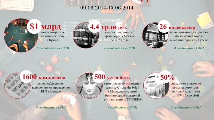 1 млрд долларов на создание игорной зоны в Крыму и другие цифры