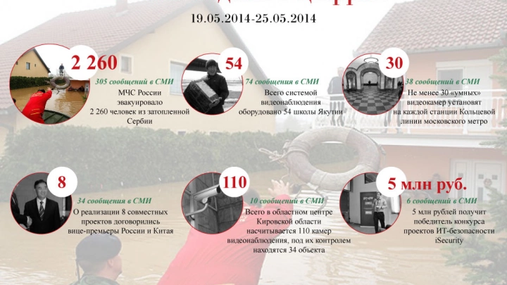 Более двух тысяч человек эвакуировало МЧС из затопленной Сербии и другие цифры