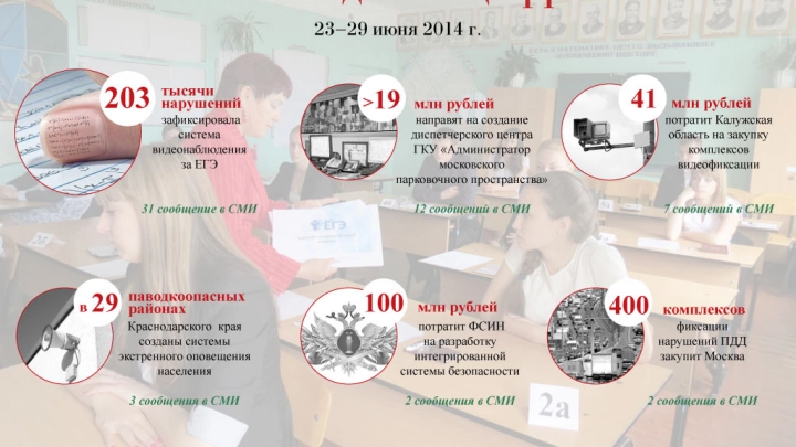 203 тысячи нарушений зафиксировала система видеонаблюдения за ЕГЭ и другие цифры