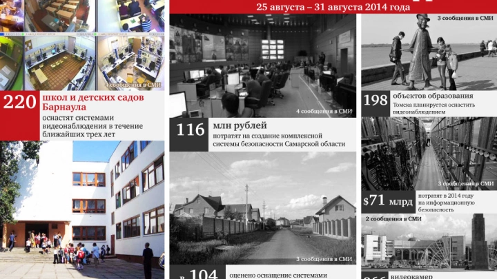 220 школ и детских садов оснастят системами видеонаблюдения и другие цифры