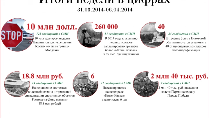 Итоги недели в цифрах (31.03.-06.04.2014)