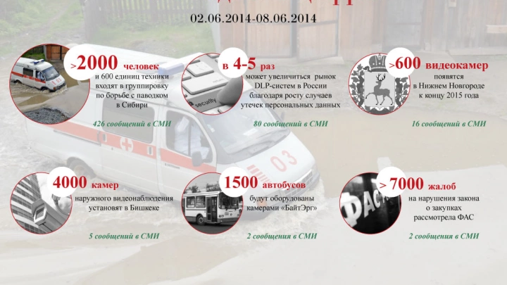 Более 2000 человек входят в группировку по борьбе с паводком в Сибири и другие цифры