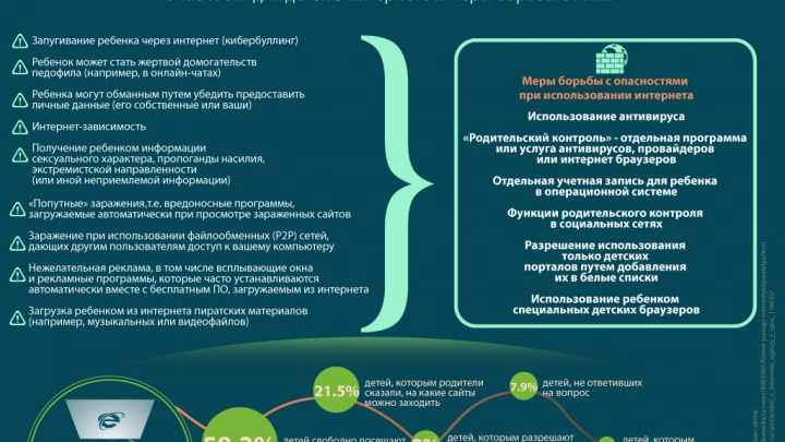Детский интернет: опасности для детей в интернете и меры борьбы с ними