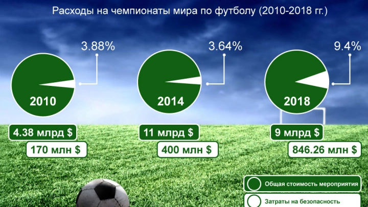 Голы безопасности. Расходы на чемпионаты мира по футболу (2014 - 2018 гг.)