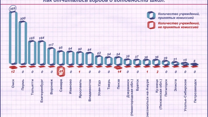 Как встретили 1 сентября школы в городах России
