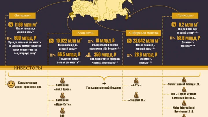 Игорные зоны России