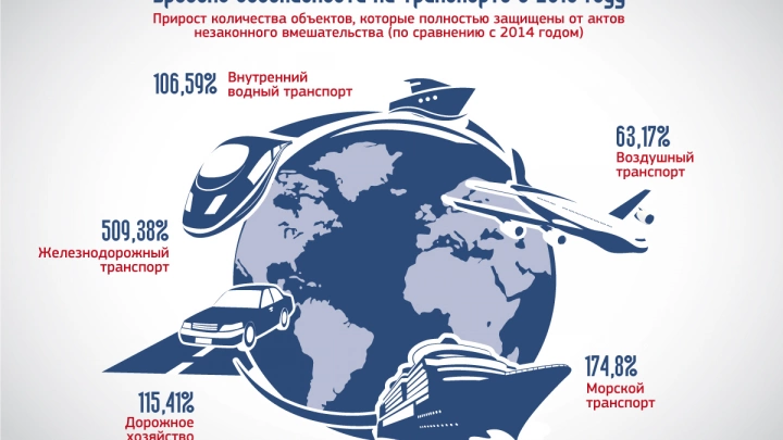 Уровень безопасности на транспорте в 2015 году Уровень безопасности на транспорте в 2015 году