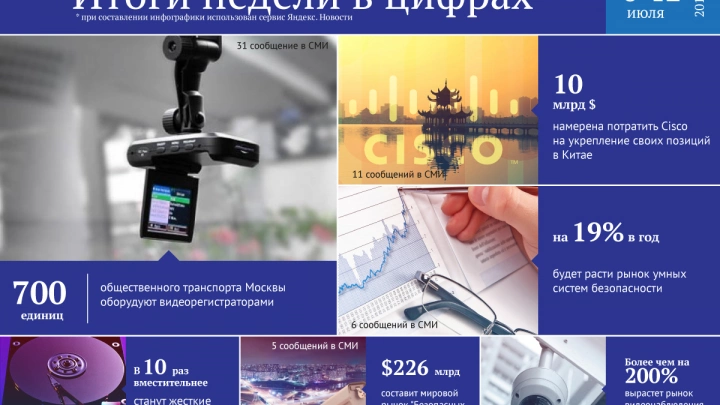 700 единиц общественного транспорта Москвы оборудуют видеорегистраторами, и другие цифры