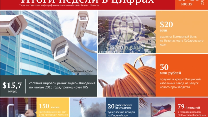 $15,7 млрд составит мировой рынок видеонаблюдения по итогам 2015 года