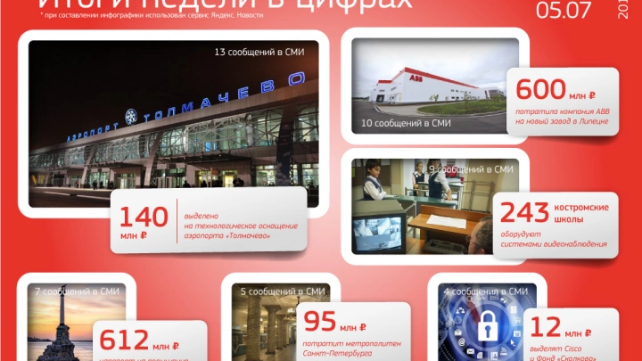 140 млн рублей выделено на технологическое оснащение аэропорта 