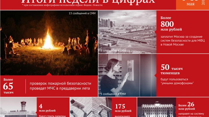 65 тысяч проверок пожарной безопасности проведет МЧС в преддверии лета и другие цифры