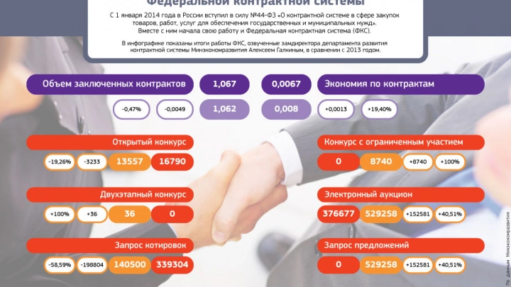 Первые итоги работы Федеральной контрактной системы