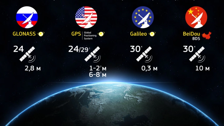 Системы спутниковой навигации разных стран. Параметры
