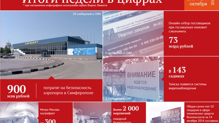 900 млн рублей - на безопасность аэропорта в Симферополе