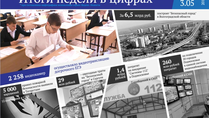 2258 видеокамер осуществляли видеотрансляцию досрочного ЕГЭ и другие цифры