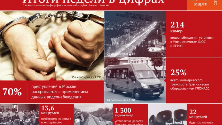 70% преступлений раскрывается с применением видеокамер и другие цифры