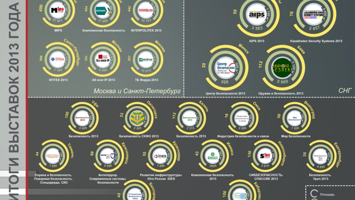 Итоги выставок 2013 года