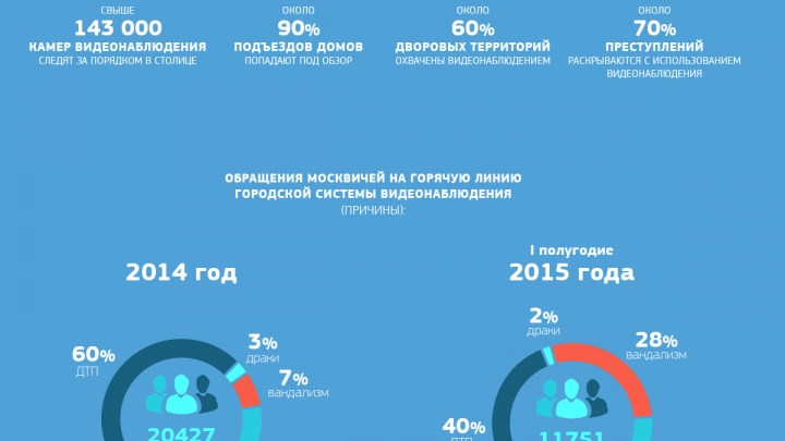 Система видеонаблюдения в Москве: запросы на предоставление записей