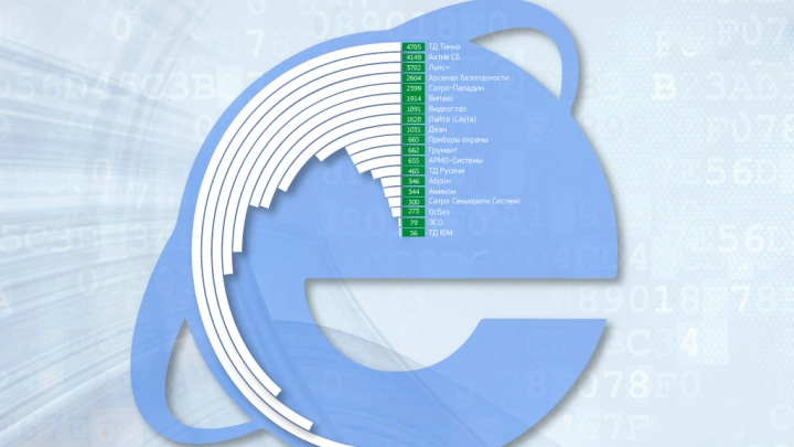 Популярность торговых домов систем безопасности в интернете за май 2015 года