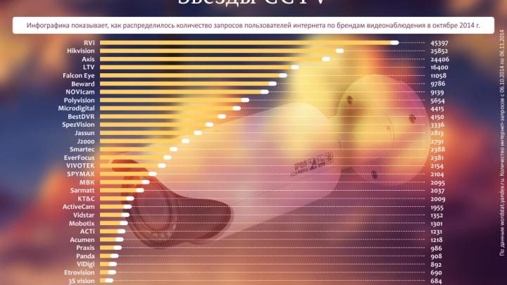 Звезды CCTV. Рейтинг популярности брендов видеонаблюдения за октябрь 2014 г.