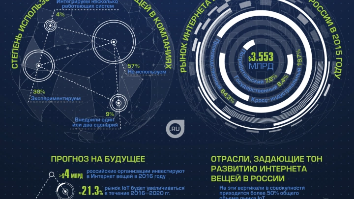 Рынок Интернета вещей в России