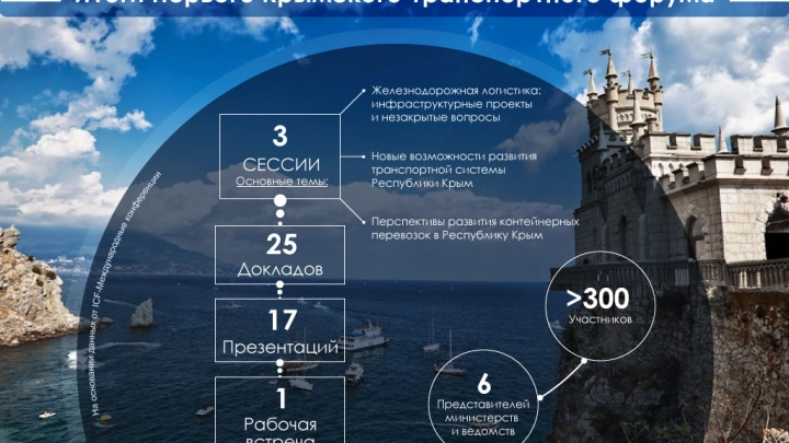 Итоги Первого Крымского транспортного форума