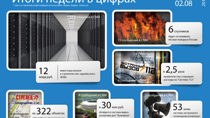12 млрд рублей инвесторы вложат в строительство зауральского ЦОДа и другие цифры