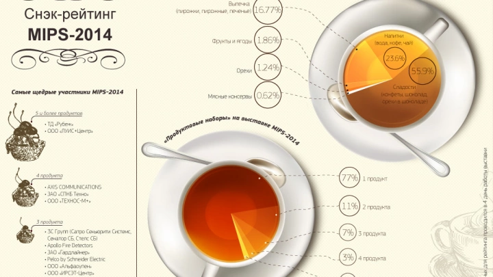Снэк-рейтинг MIPS-2014