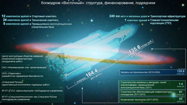 Дорога в космос. Космодром 