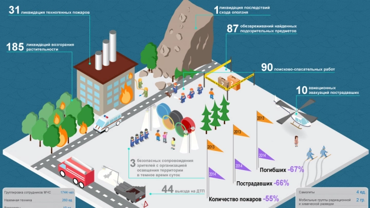 Как МЧС обеспечило безопасность Сочи-2014