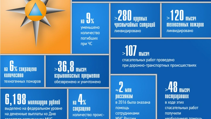 МЧС: итоги 2016 года