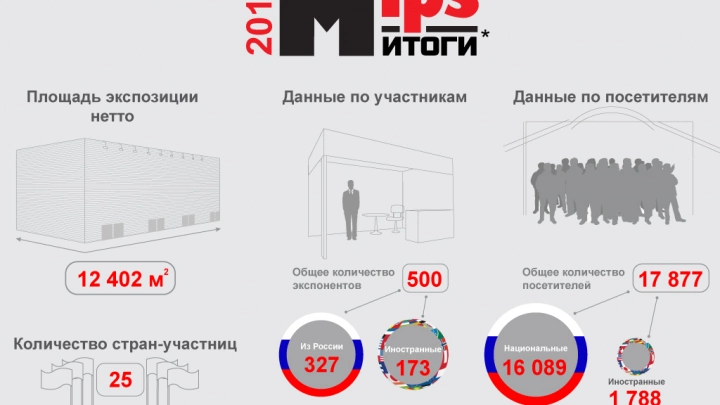 MIPS-2014. Итоги