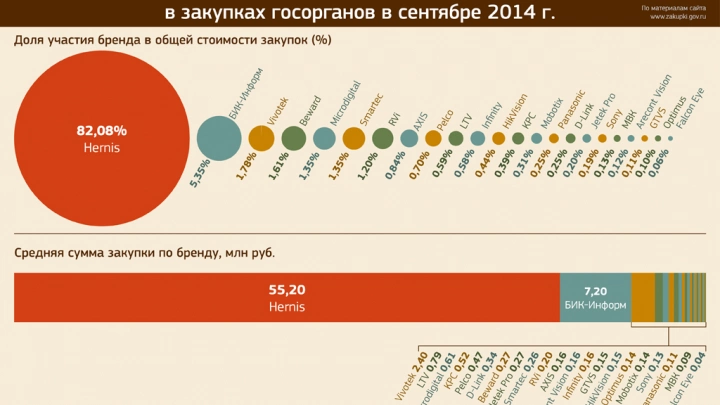 Доля участия брендов видеонаблюдения в закупках госорганов в сентябре 2014 года