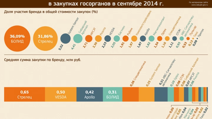 Доля участия брендов ОПС в закупках госорганов в сентябре 2014 года