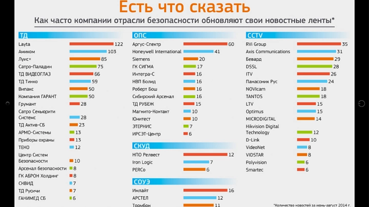 Есть что сказать: как часто компании отрасли безопасности обновляют новостные ленты
