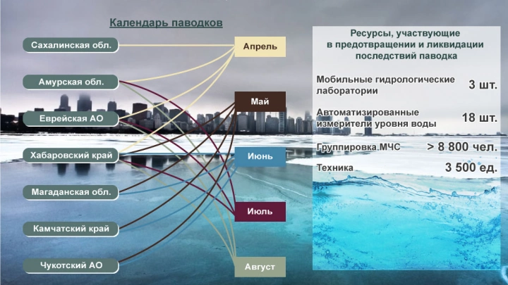 Подготовка к паводку 2014 г. на Дальнем Востоке